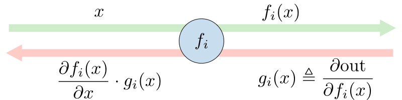 Backpropagation