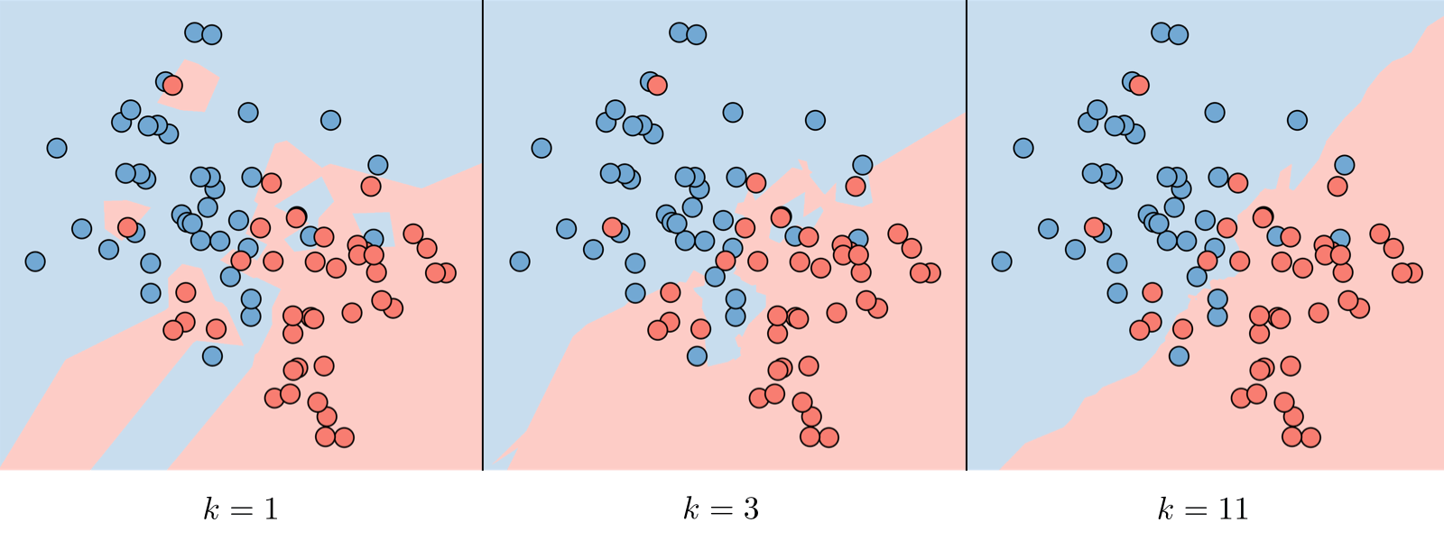 k nearest neighbors