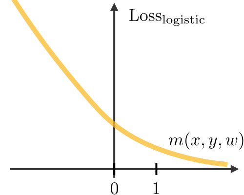 Logistic loss
