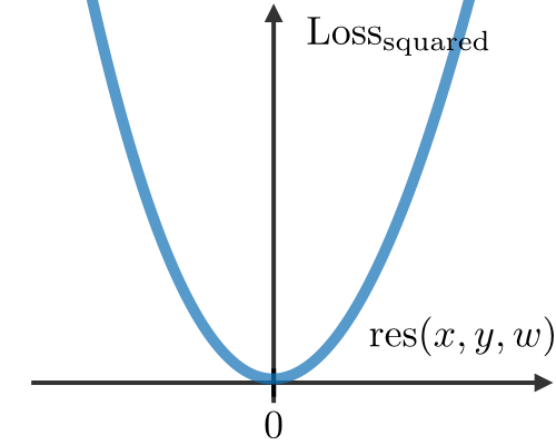 Squared loss