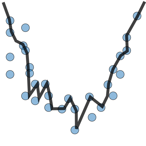 Overfit in regression